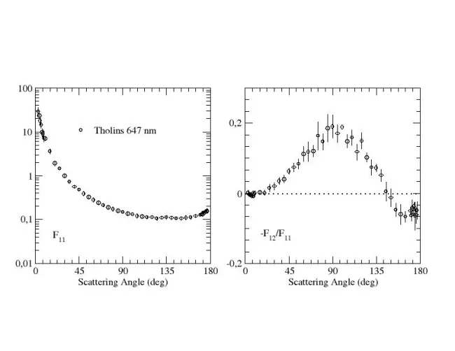 Scattering matrix elements Tholins - 647 nm Scattering matrix elements Tholins - 647 nm