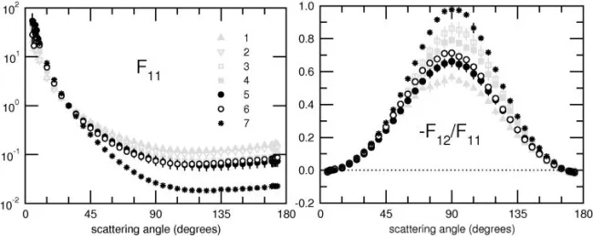 Scattering matrix elements Aggregate (fluffy) Sample 5 - 633 nm Scattering matrix elements Aggregate (fluffy) Sample 5 - 633 nm