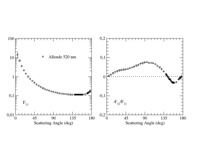 Scattering Matrix elements Allende (Granada) - 520 nm Scattering Matrix elements Allende (Granada) - 520 nm