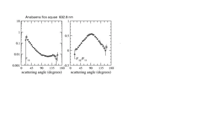 scattering matrix elements Anabaena Flos Aquae - 632.8 nm