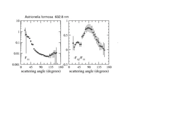 Scattering Matrix elements Astrionella