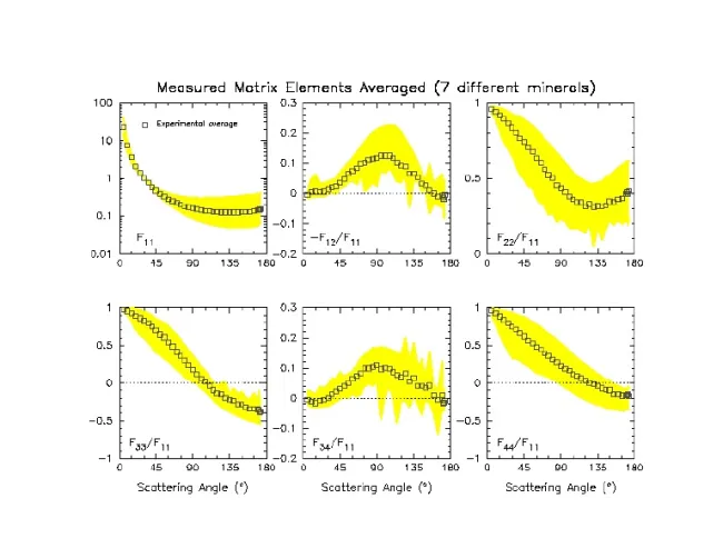 Average of measurements for seven mineral samples at 441.6nm and 632.8nm the yellow regions are the domains in which the individual measurements lie.