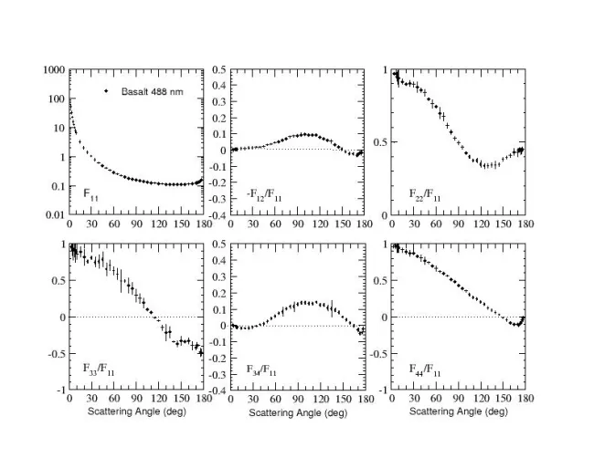 Scattering matrix elements Basalt - 488 nm