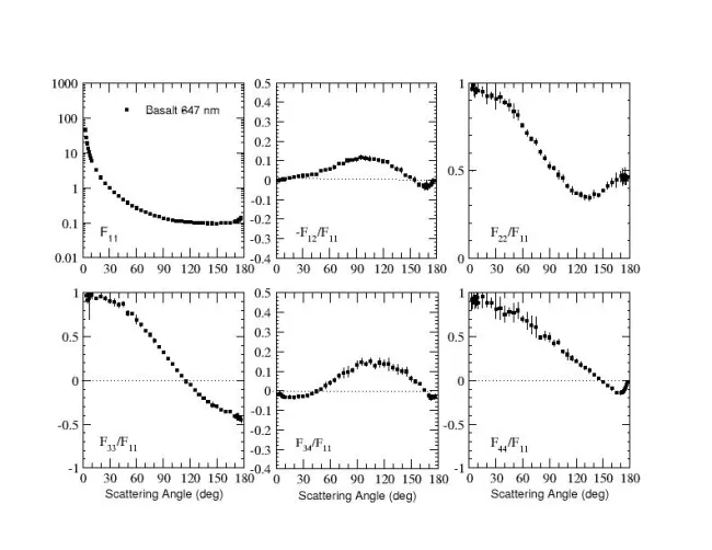 Scattering matrix elements Basalt - 647 nm