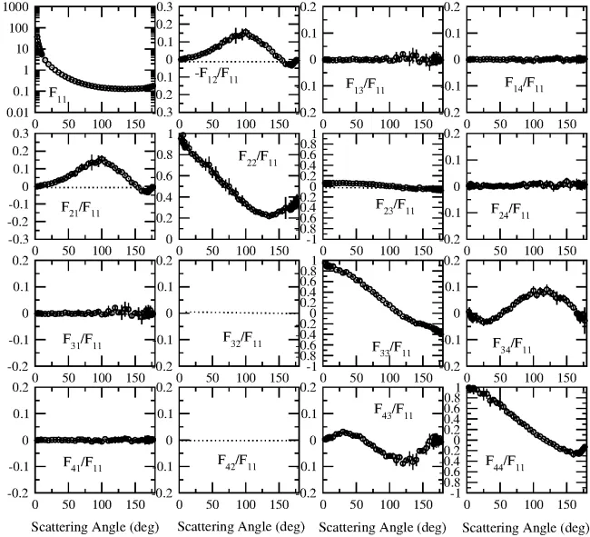 Scattering matrix elements Calcite - 647 nm