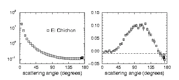 Scattering matrix elements El Chichón