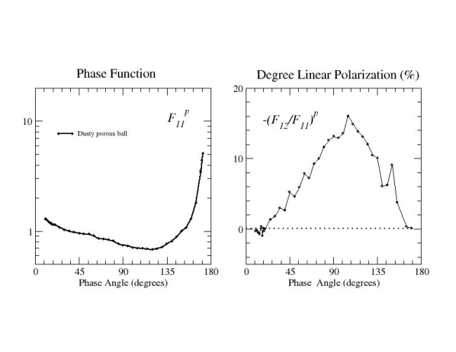 Scattering matrix elements Dusty porous ball 