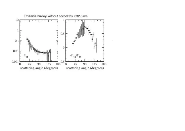 Scattering matrix elements Emiliania Huxleyi, No Coccoliths Scattering matrix elements Emiliania Huxleyi, No Coccoliths