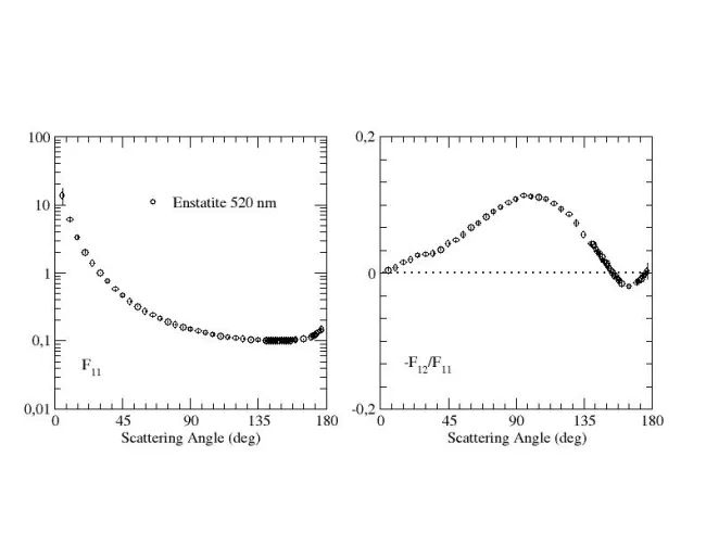 Scattering matrix elements Enstatite Scattering matrix elements Enstatite