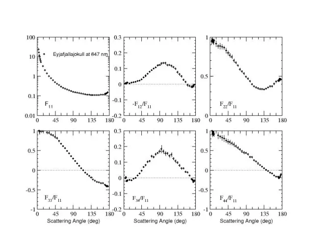 Scattering matrix elements Eyjafjallajokull Volcanic Ash - 647 nm