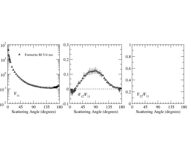 Scattering matrix elements Forsterite M - 514 nm Scattering matrix elements Forsterite M - 514 nm