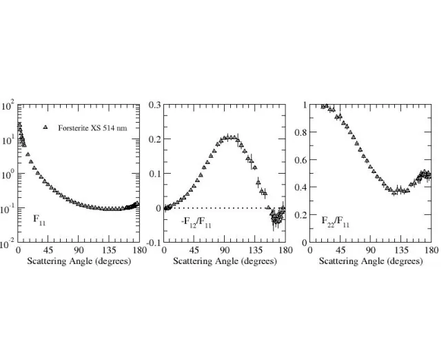 Measured scattering matrix elements at 514 nm Measured scattering matrix elements at 514 nm