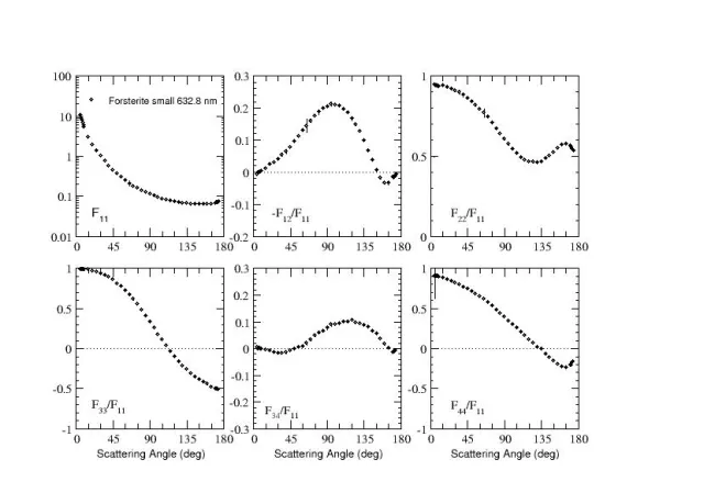 Scattering matrix elements Forsterite Small Scattering matrix elements Forsterite Small