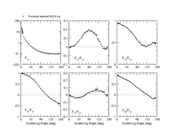 Scattering matrix elements Forsterite Washed Scattering matrix elements Forsterite Washed