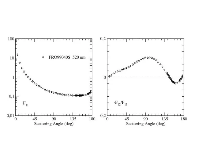 Scattering Matrix elements FRO99040S