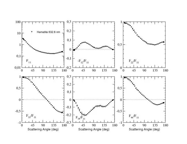 Scattering matrix elements Hematite 