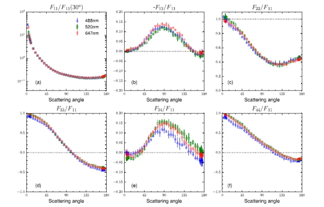Scattering matrix elements Lunar analog (JSC-1A) - 520 nm Scattering matrix elements Lunar analog (JSC-1A) - 520 nm
