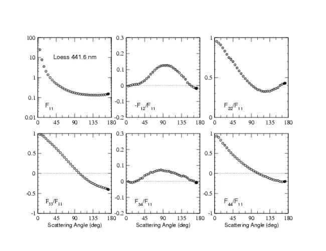 Scattering matrix elements Loess - 442 nm