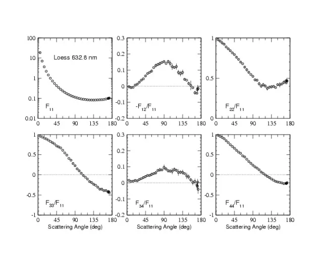 Scattering matrix elements Loess - 633 nm