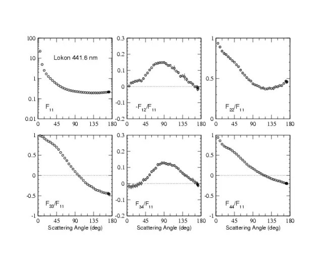 Scattering matrix elements Lokon - 442 nm