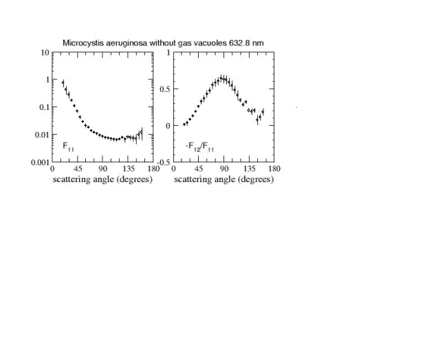 Scattering matrix elements Microcystis Aeruginosa, No Vacuoles Scattering matrix elements Microcystis Aeruginosa, No Vacuoles