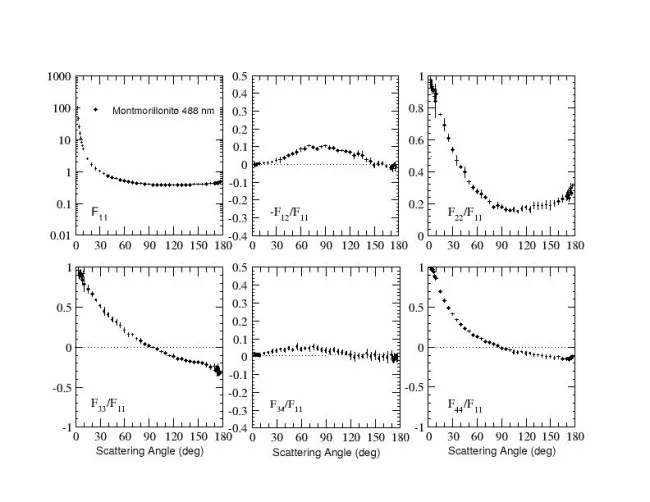 Scattering matrix elements Montmorillonite - 488 nm Scattering matrix elements Montmorillonite - 488 nm