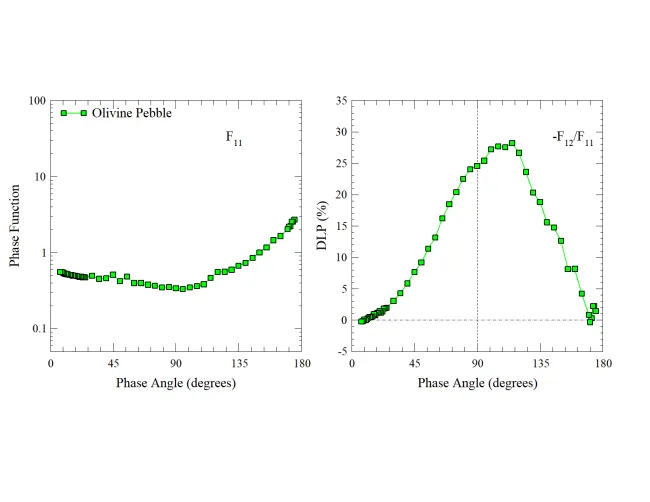 Scattering matrix elements Olivine Pebble