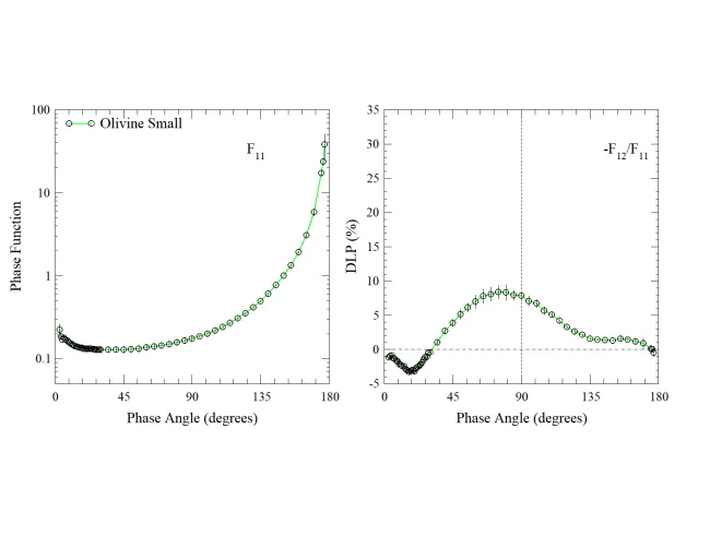 Scattering matrix elements Olivine Small