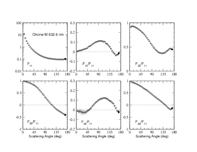 Scattering Matrix elements Olivine M - 633nm