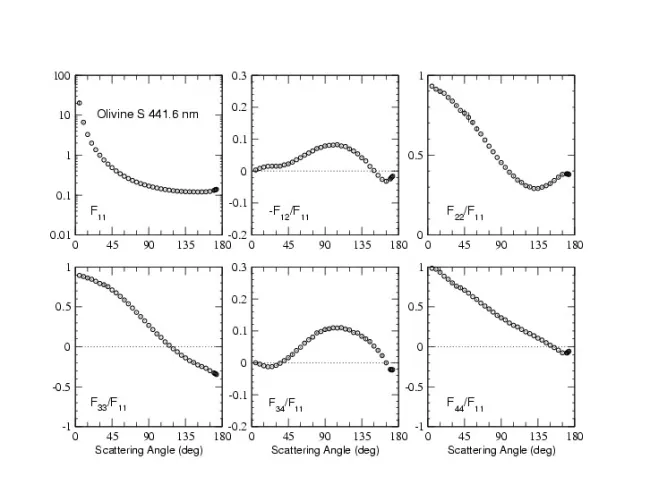 Scattering Matrix elements Olivine S - 442nm