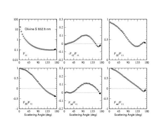 Scattering Matrix elements Olivine S - 633nm