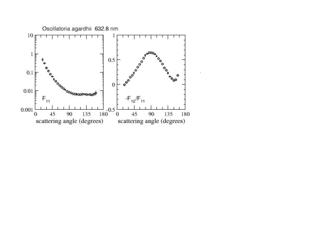 Scattering matrix elements Oscillatoria Agardhii Scattering matrix elements Oscillatoria Agardhii