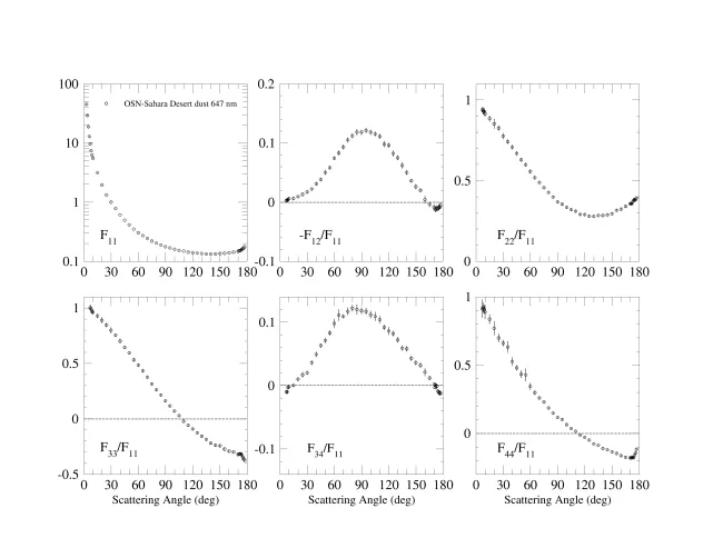 Scattering matrix elements OSN - Sahara Desert Dust - 647 nm