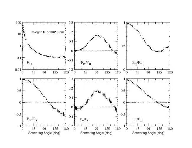 Scattering matrix elements Palagonite