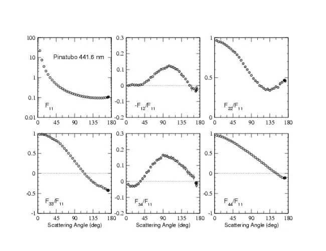 Scattering matrix elements Pinatubo - 442 nm