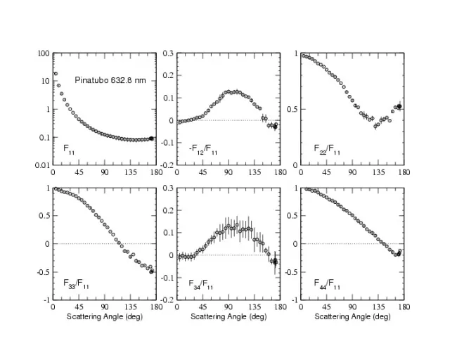 Scattering matrix elements Pinatubo - 633 nm