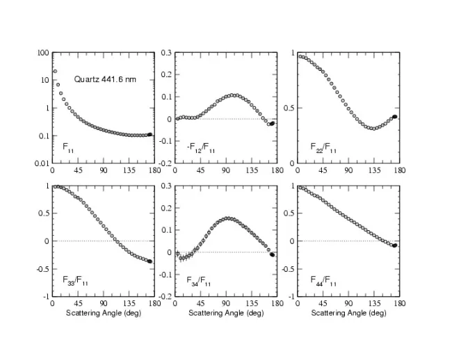 Scattering Matrix elements Quartz - 442nm