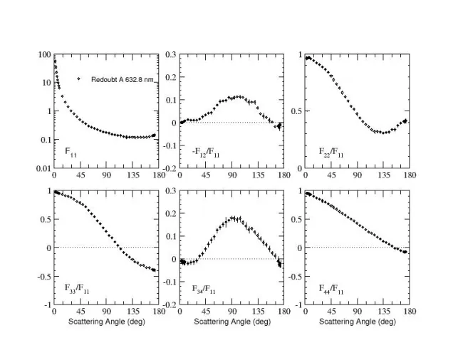 Scattering matrix elements Redoubt A - 633 nm