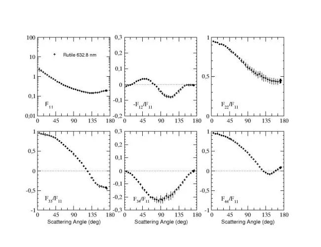 Scattering matrix elements Rutile