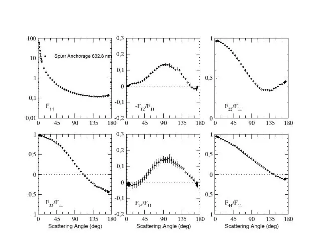 Scattering matrix elements Spurr (Anchorage) Scattering matrix elements Spurr (Anchorage)