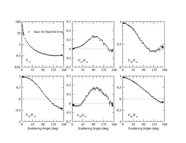 Scattering matrix elements Spurr (Stop 33)