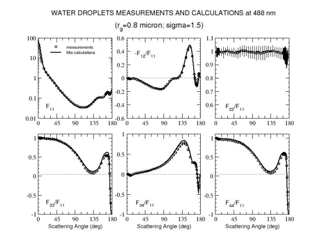 Scattering matrix for spherical water droplets at 488 nm Scattering matrix for spherical water droplets at 488 nm