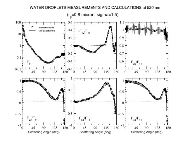 Scattering matrix for spherical water droplets at 520 nm Scattering matrix for spherical water droplets at 520 nm