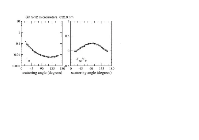 Scattering matrix elements Westerschelde Silt, 5-12 Micron 