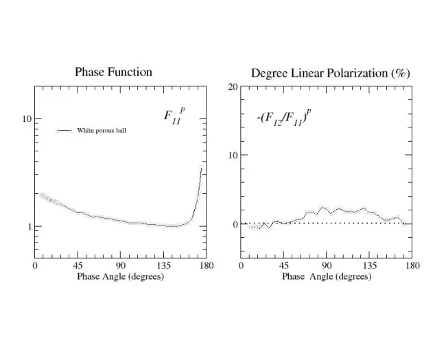 Scattering matrix elements White porous ball