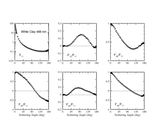 Scattering matrix elements White Clay - 488 nm Scattering matrix elements White Clay - 488 nm