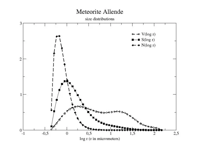 Allende (Granada) meteorite size distribution Allende (Granada) meteorite size distribution