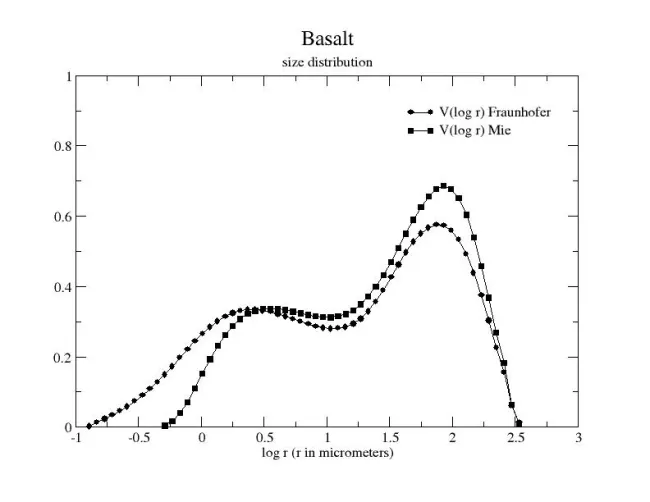 Size distribution of Basalt sample Size distribution of Basalt sample