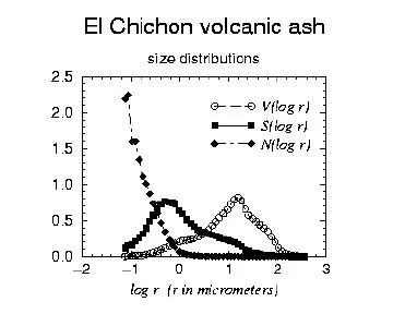 Size Distribution El Chichón