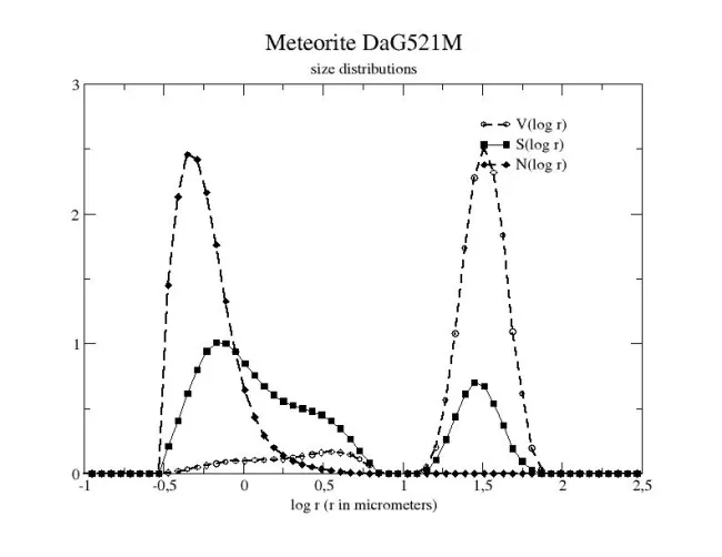 Size distribution Meteorite DaG521M Size distribution Meteorite DaG521M